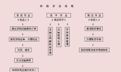 貨代流程登記程序 貨代流程運輸單據(jù)標(biāo)準(zhǔn)